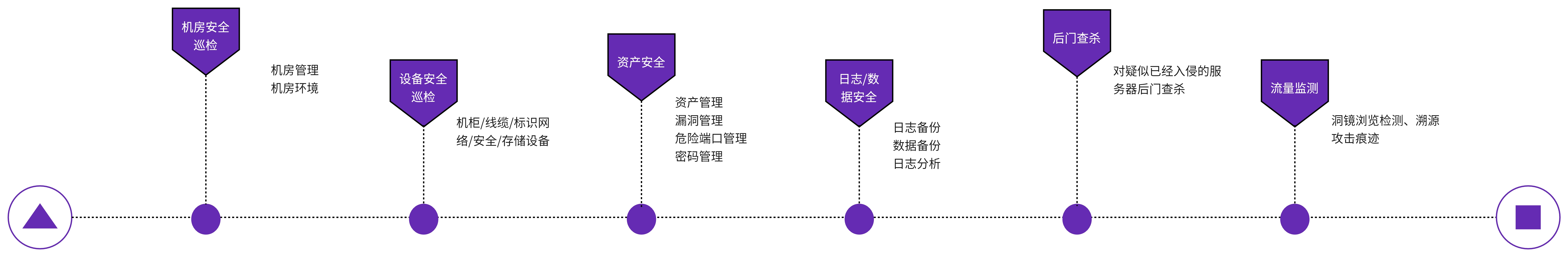 安全巡檢服務