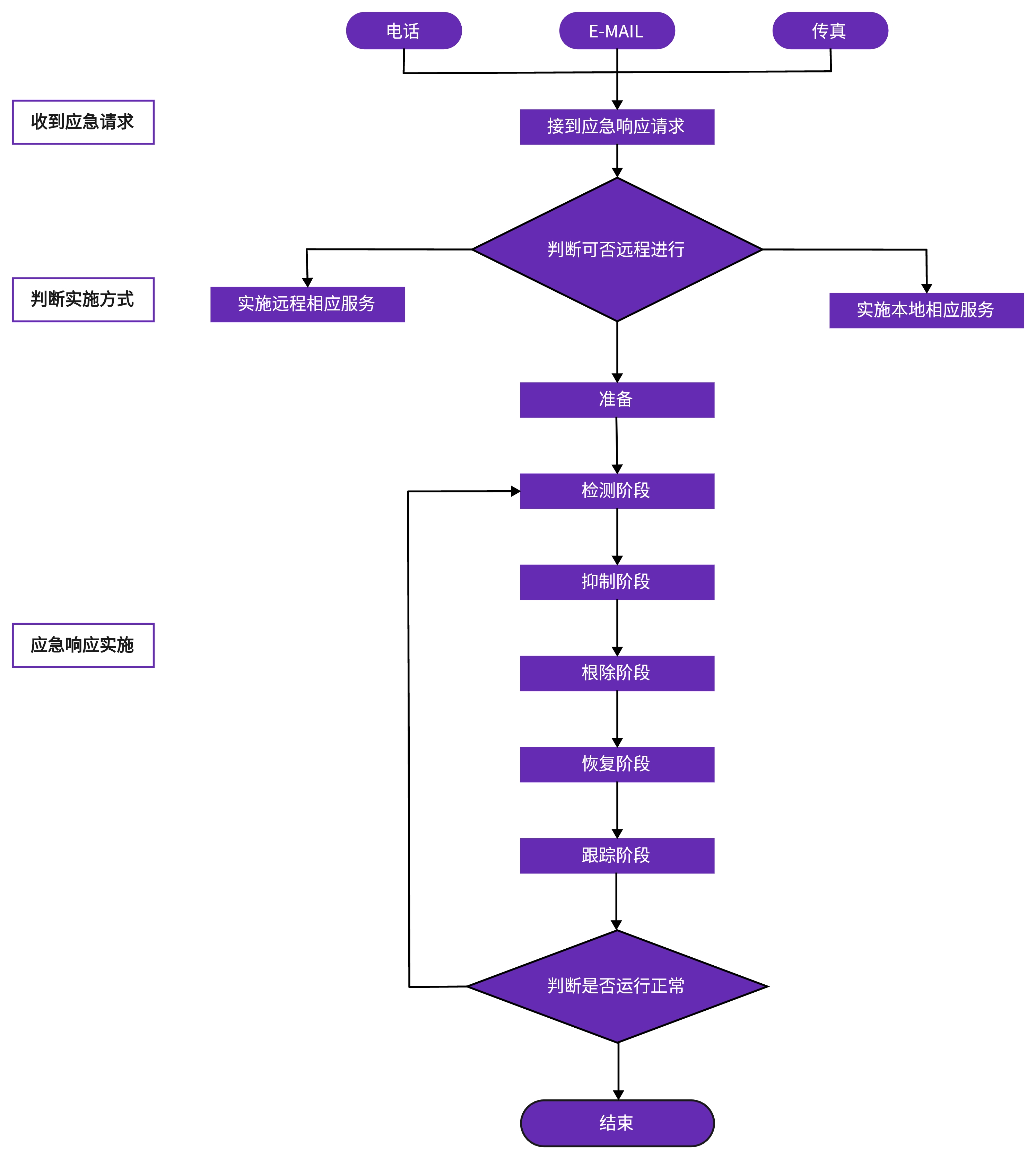應急響應服務